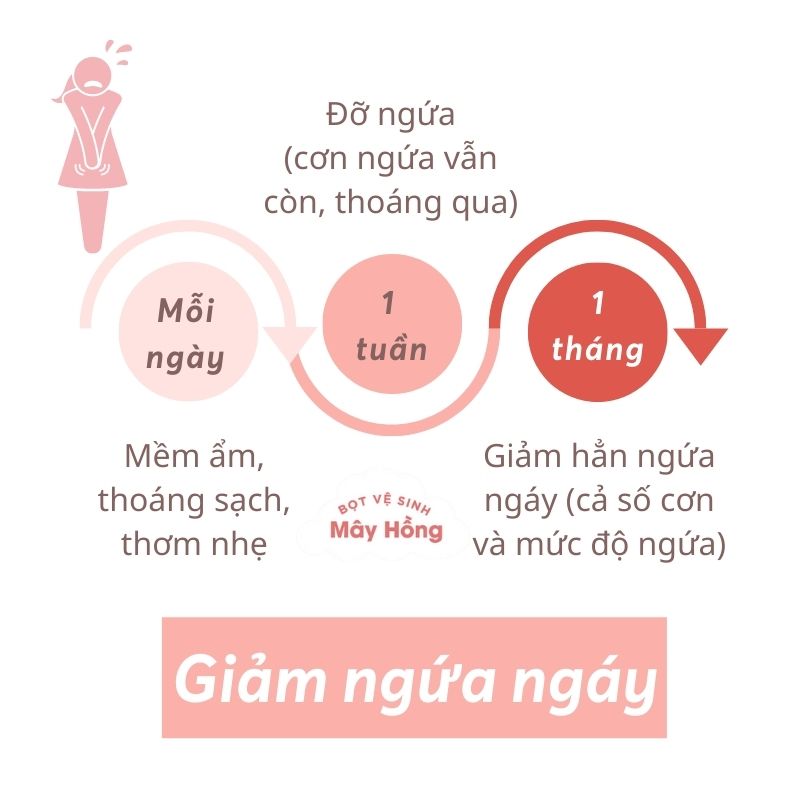 Mong muốn giảm ngứa: 1